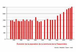 Evolution de la population - Commune de la Possonnière