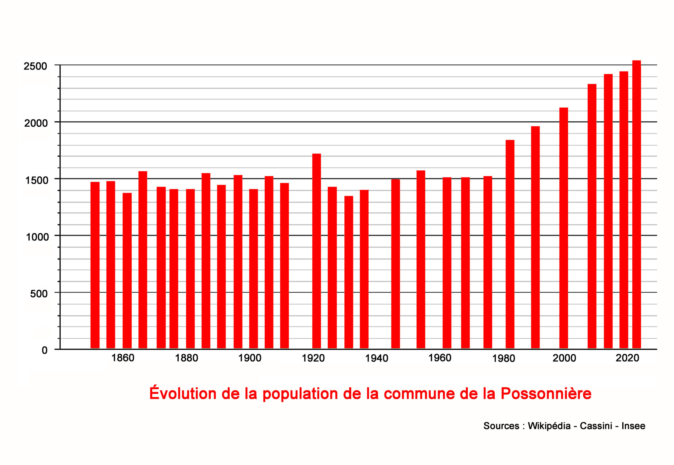 Evolution de la population - Commune de la Possonnière