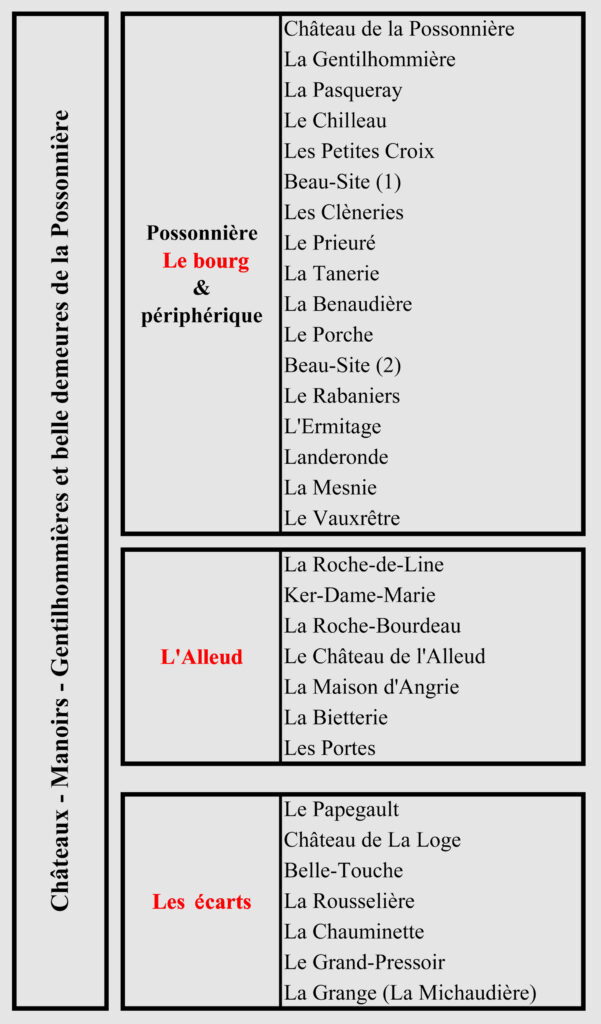 Châteaux & Demeures de la Possonnière - Liste